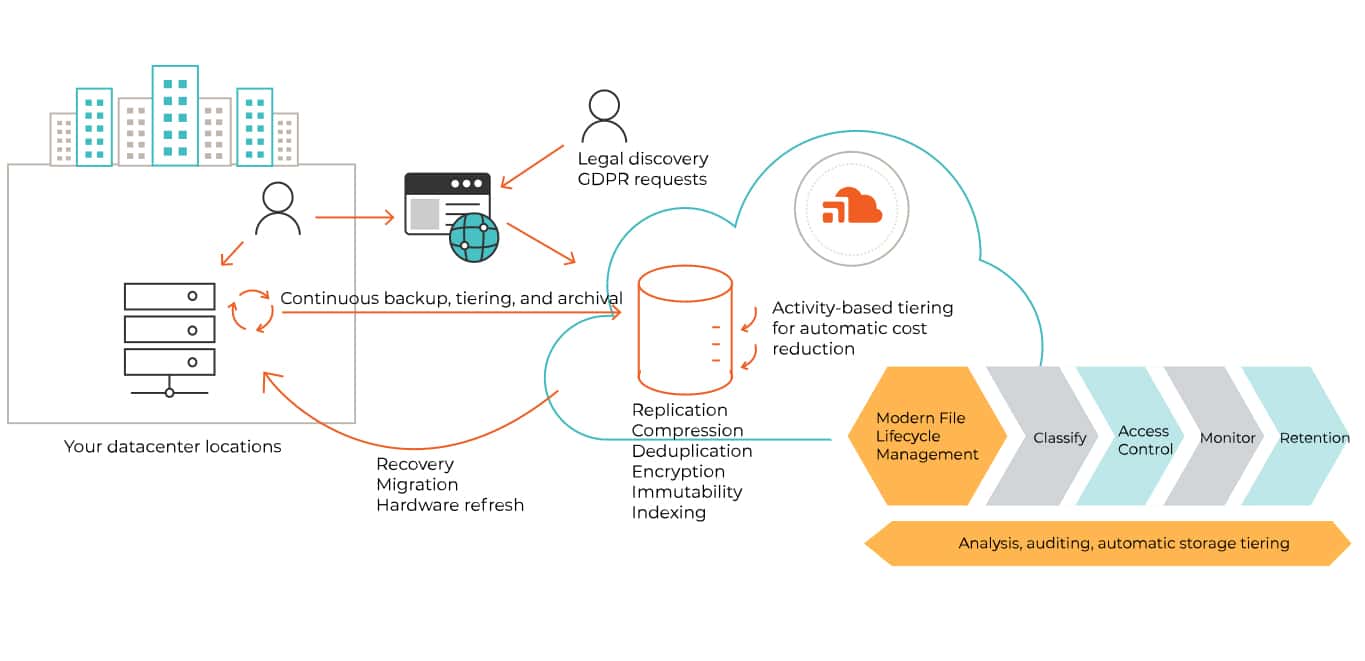 Guest Post: File Lifecycle Management in the Cloud Era - Nephos ...